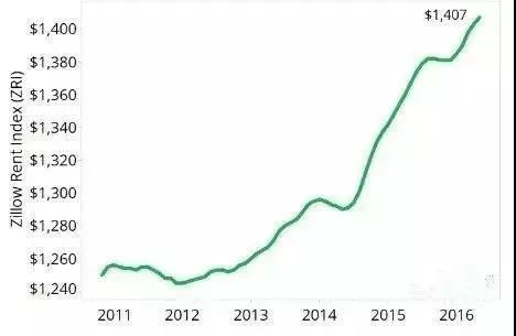 被吞噬的利润,租金上涨如何成为美国小企业难以承受之重 被吞噬的利润,租金上涨如何成为美国小企业难以承受之重