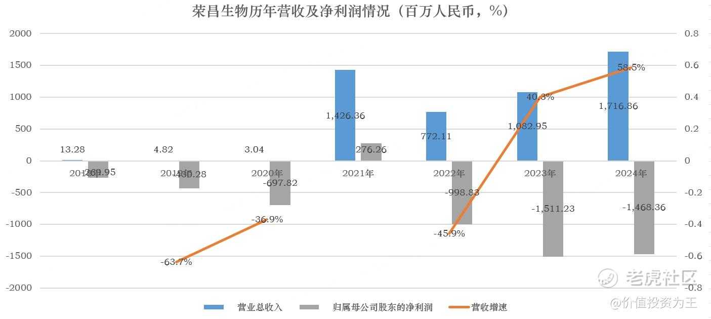 实控人喊话 vs 市场用脚投票,13亿增持计划为何难挡荣昌生物一天跌没22亿? 实控人喊话 vs 市场用脚投票,13亿增持计划为何难挡荣昌生物一天跌没22亿?