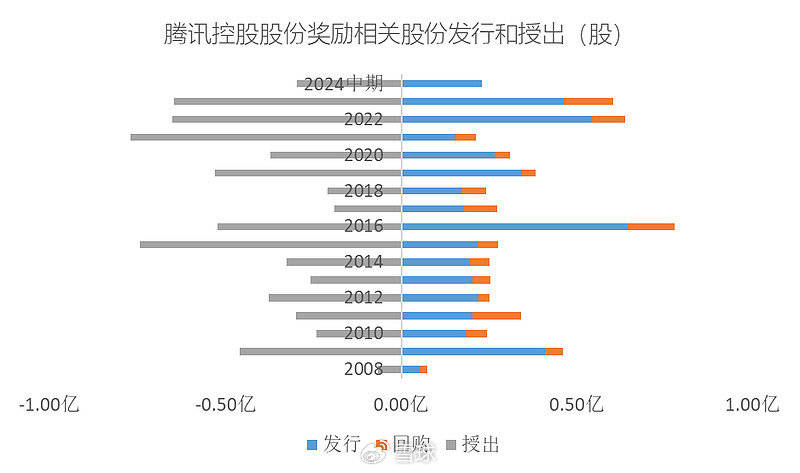 告别画饼,腾讯用真金白银重构估值逻辑,薪酬挤水分,回购买未来 告别画饼,腾讯用真金白银重构估值逻辑,薪酬挤水分,回购买未来