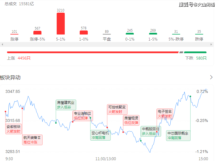 跳空高开引爆市场,标的早盘大涨5.16%是反弹号角还是昙花一现? 跳空高开引爆市场,标的早盘大涨5.16%是反弹号角还是昙花一现?