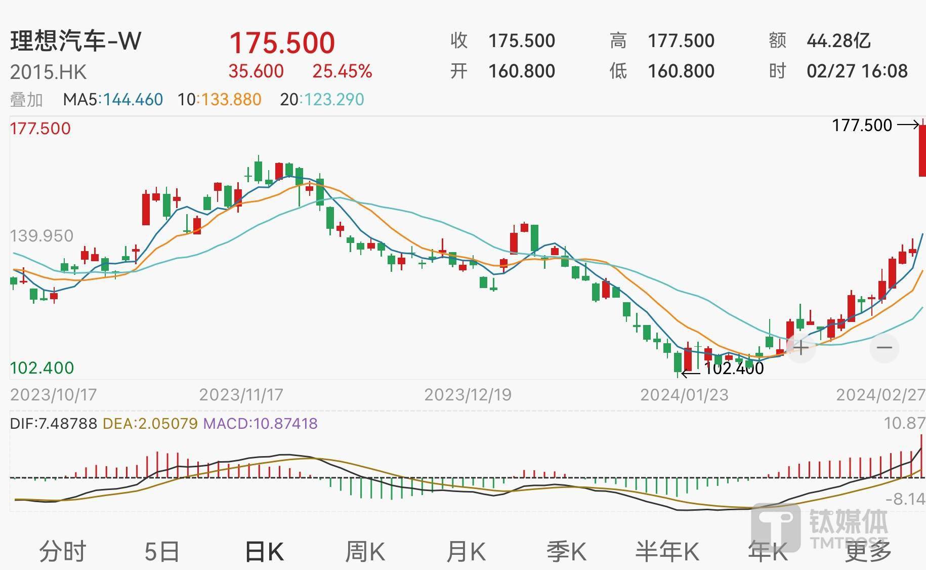 盈利与新车双轮驱动,理想汽车-W早盘涨超6%领跑汽车股 盈利与新车双轮驱动,理想汽车-W早盘涨超6%领跑汽车股