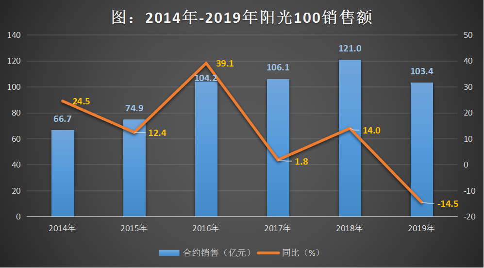 阳光100中国股价异动拉升 转型轻资产曙光初现 阳光100中国股价异动拉升 转型轻资产曙光初现