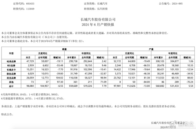 净利预增最高超四倍,长城汽车做对了什么? 净利预增最高超四倍,长城汽车做对了什么?