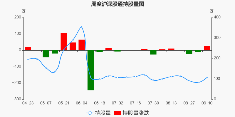 荣昌生物盘中异动涨超6%创新药赛道预期回暖提振市场信心 荣昌生物盘中异动涨超6%创新药赛道预期回暖提振市场信心