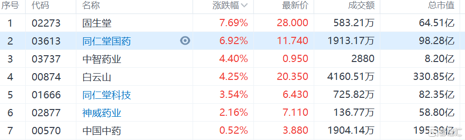 固生堂盘中异动！一度急升逾7%多重利好叠加下的价值重估之路