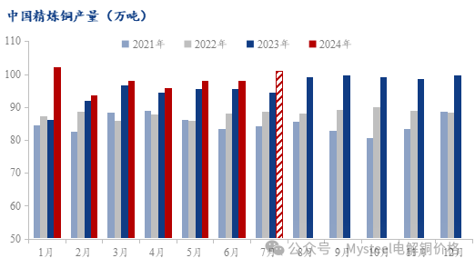 冶炼产能集中释放叠加检修收尾,7月电解铜产出或迎来高峰 冶炼产能集中释放叠加检修收尾,7月电解铜产出或迎来高峰
