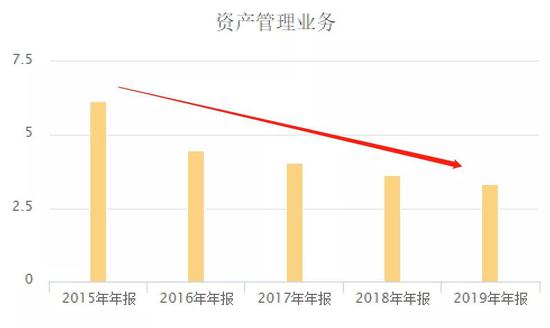 寒冬里的一抹亮色，经纪业务手续费净收入逆市增长119%的启示