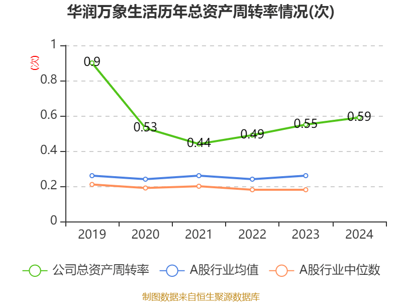 华润万象生活午后走强涨超3%经营韧性获市场持续认可