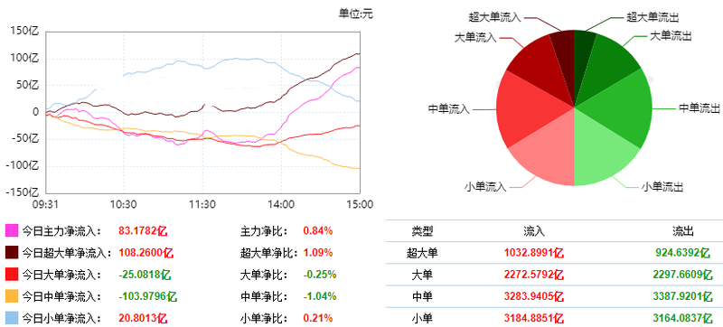 半导体板块午后强势反弹,多重利好共振下的价值重估 半导体板块午后强势反弹,多重利好共振下的价值重估