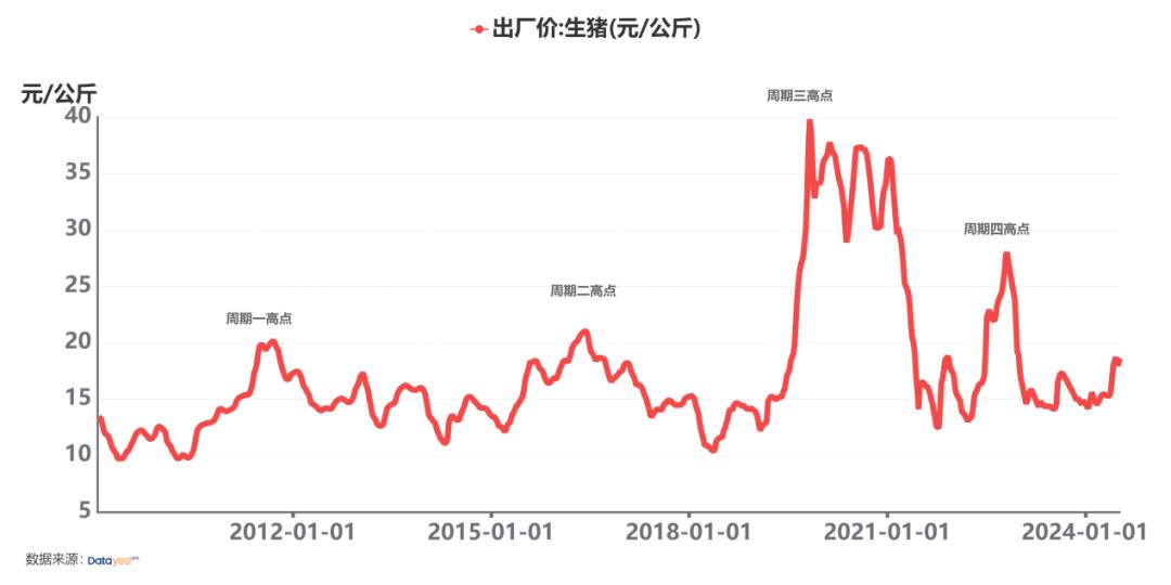 生猪价格再度刷新年内新高,市场脉搏与民生温度的再平衡 生猪价格再度刷新年内新高,市场脉搏与民生温度的再平衡