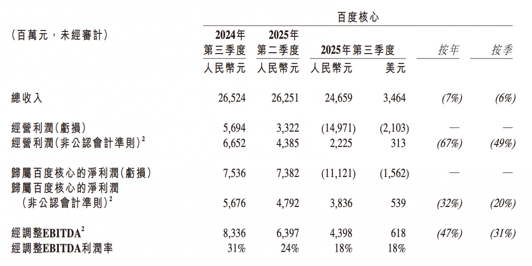 百度Q2财报前瞻，当市场聚焦AI收入时，我们在期待什么？