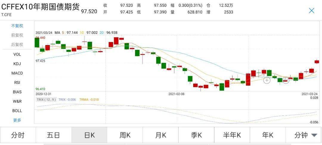 国债期货全线上涨，避险情绪与宽松预期共振下的债市强音