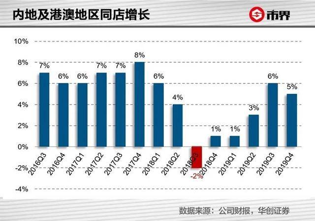 星巴克三季度销售额下滑，咖啡帝国遭遇中年危机还是转型阵痛？
