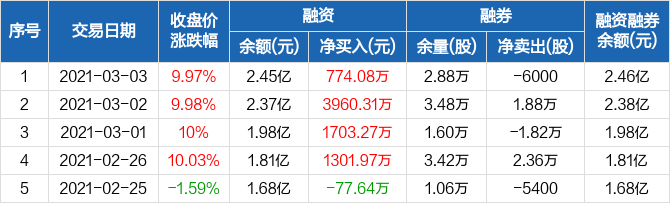 资金面释放积极信号,一拖股份7月29日获融资净买入超千万元,龙头地位再获资本加码 资金面释放积极信号,一拖股份7月29日获融资净买入超千万元,龙头地位再获资本加码