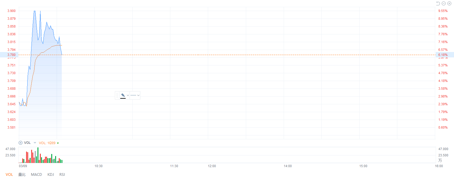 盘中异动 股价早盘急涨近10%报2.981港元，市场情绪瞬间点燃