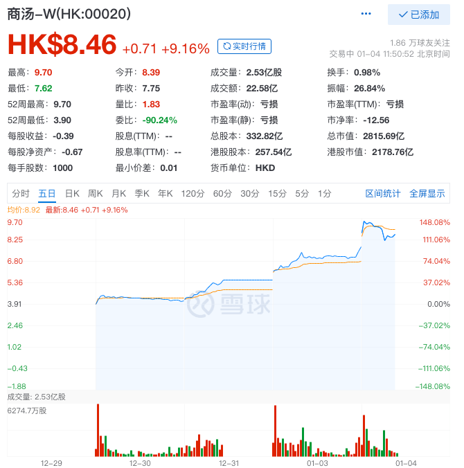 快评 股价大涨5.05%报35.351港元，市场在交易什么？