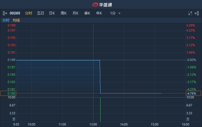 从0.52到0.485港元，一次快速跳水6.73%背后的资本冷静期