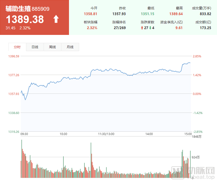 突发!这只港股早盘飙升8.41%报0.116港元,仙股逆袭还是昙花一现? 突发!这只港股早盘飙升8.41%报0.116港元,仙股逆袭还是昙花一现?