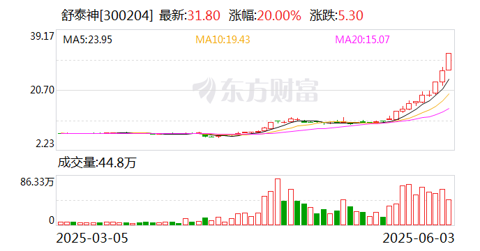 舒泰神20cm涨停背后，一场创新药企的绝地反击还是昙花一现？