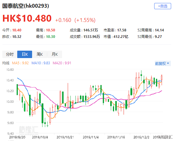 逆风翱翔,价值凸显,重申国泰航空买入评级 逆风翱翔,价值凸显,重申国泰航空买入评级