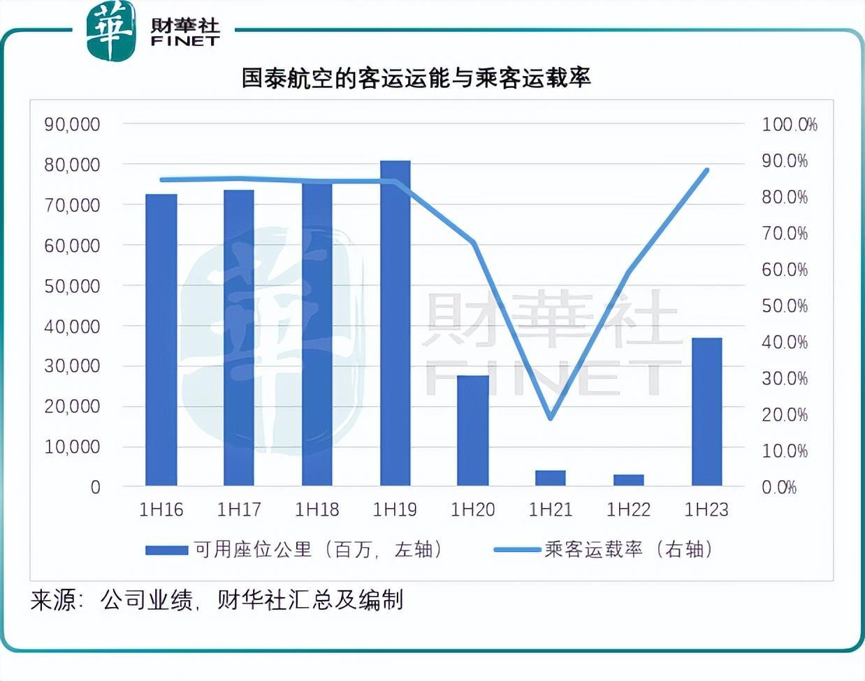 维持国泰航空与大市同步评级,复苏路上的确定性与远虑 维持国泰航空与大市同步评级,复苏路上的确定性与远虑