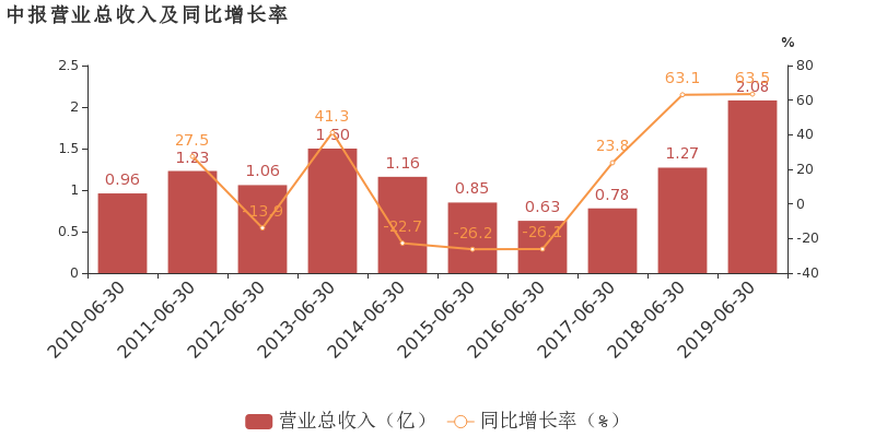 上半年归母净利润同比增长41.7%解码高质量发展的韧性密码