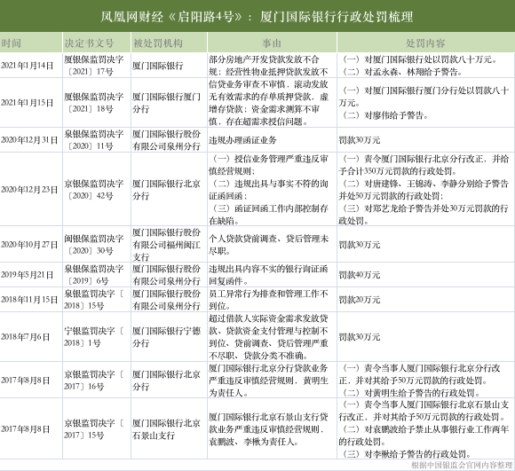 厦门国际银行宁德分行被罚355万元，内控管理警钟再响