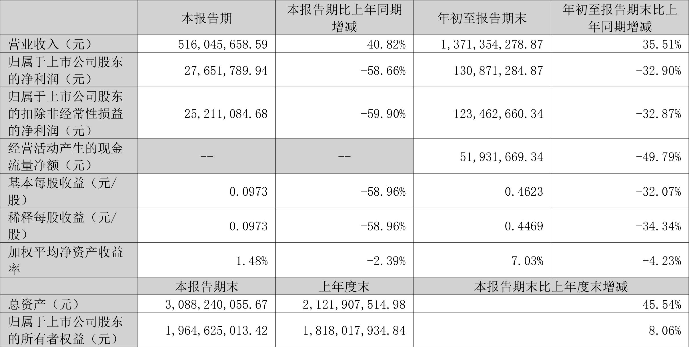 上半年归母净利润同比增长124.93%这家公司做对了什么？