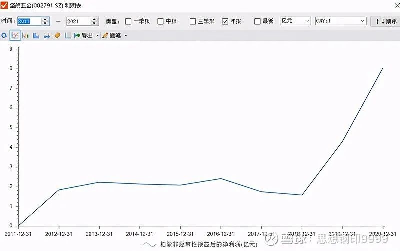 从-17.98%中，看到比利润更重要的东西