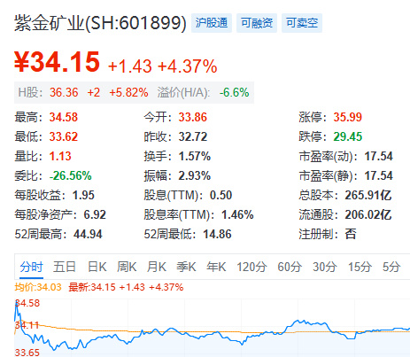 紫金矿业入主后首份半年报出炉，藏格矿业豪派4.08亿中期红包