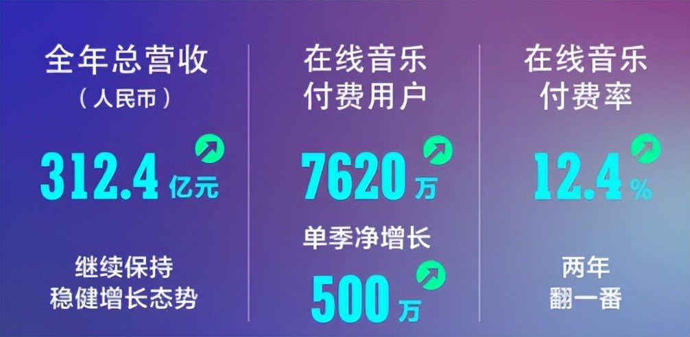 利润大涨的腾讯音乐,在线音乐的长期主义胜利 利润大涨的腾讯音乐,在线音乐的长期主义胜利
