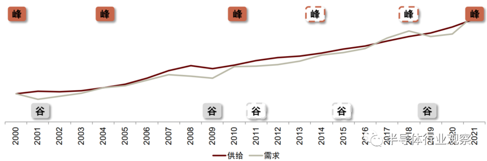 越过山丘，半导体行业周期回暖下的冷思考与热机遇