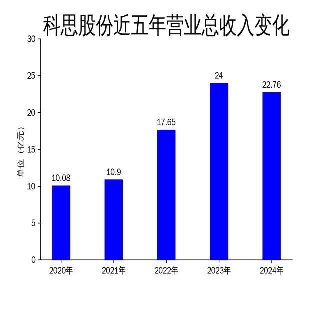 科思股份拟派发2024半年度红包，透视高增长背后的股东回报逻辑