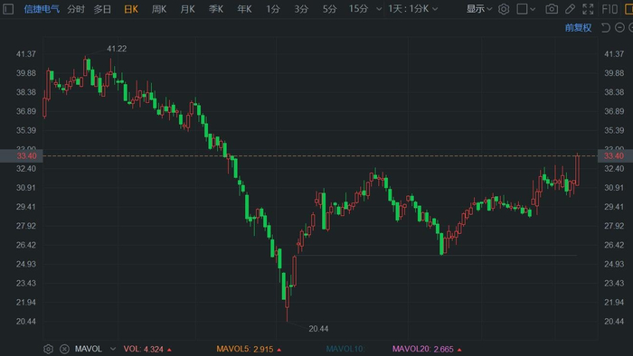 凯信远达盘中异动，股价上涨3.06%是短期反弹还是价值重估的信号？