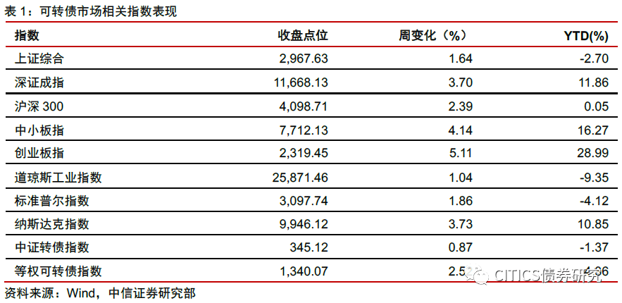 可转债市场的冰与火，下修涌动潮与铁底信仰的同步演绎