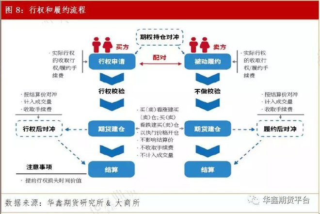 完善市场功能，筑牢制度基石—就期权合约及相关规则公开征求意见
