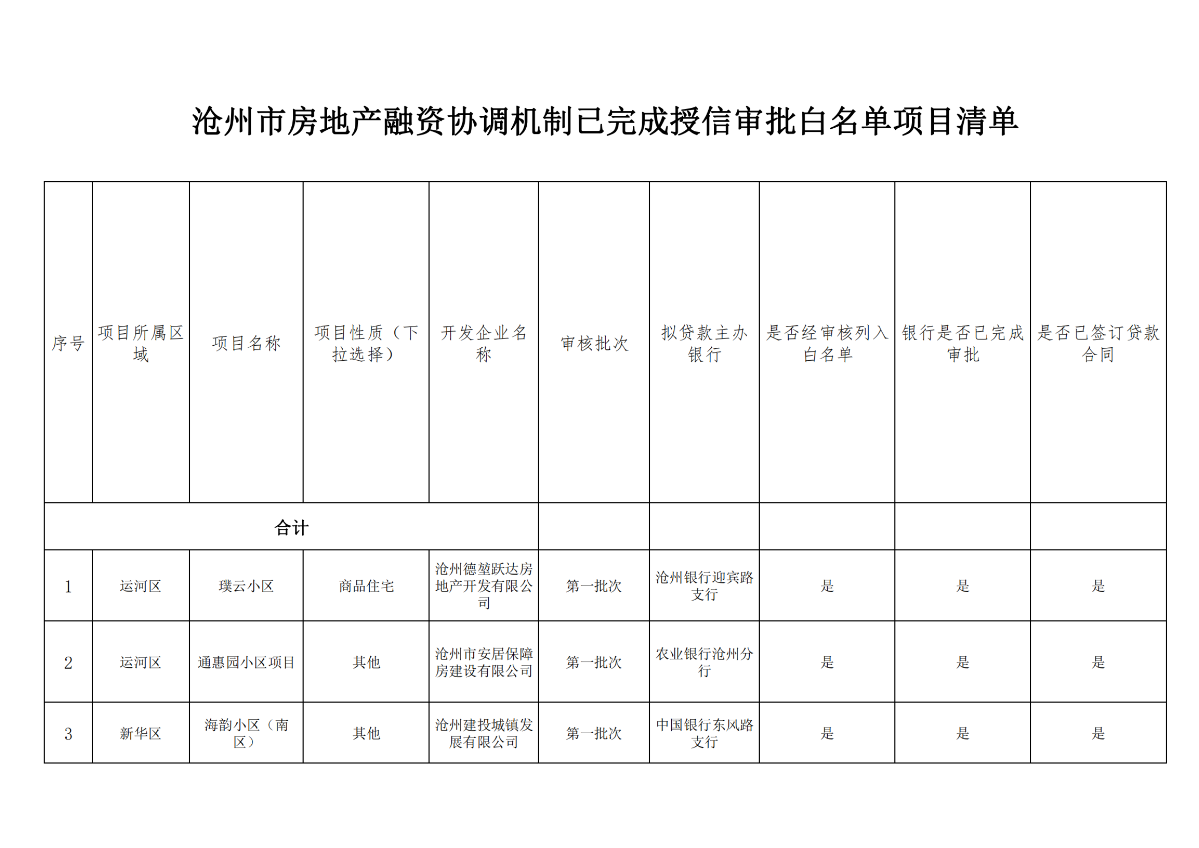 近600个白名单项目审批完成,一场重塑房地产信心的精准滴灌 近600个白名单项目审批完成,一场重塑房地产信心的精准滴灌