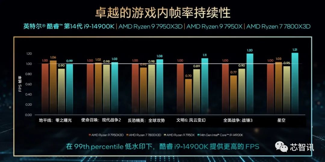 新一轮PC处理器发布潮来袭,性能核战争进入能效新纪元 新一轮PC处理器发布潮来袭,性能核战争进入能效新纪元