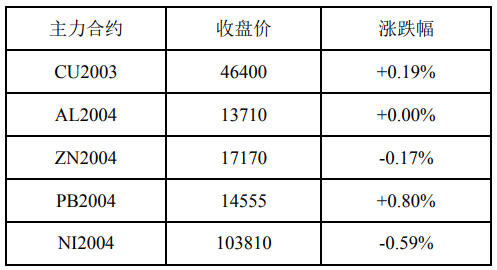 10月11日有色金属日报,宏观情绪反复,基本面多空交织,品种分化加剧 10月11日有色金属日报,宏观情绪反复,基本面多空交织,品种分化加剧
