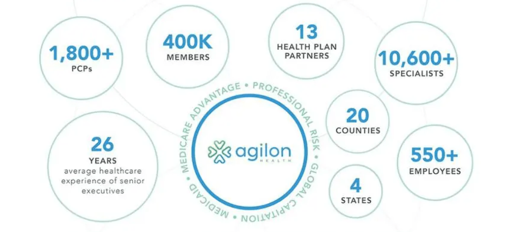 Agilon,解构医疗价值之链的沉默革命家 Agilon,解构医疗价值之链的沉默革命家