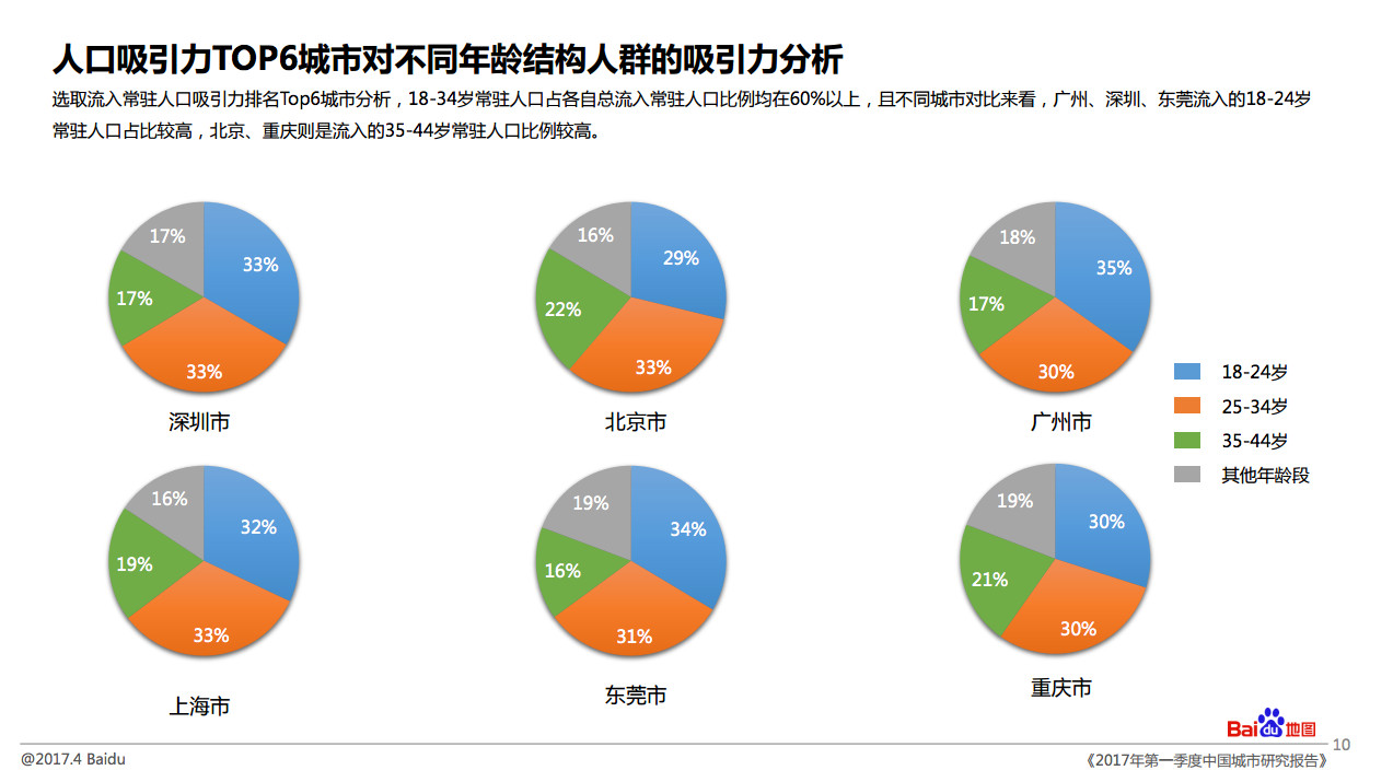重构城市引力场，年轻人口争夺战背后的战略觉醒