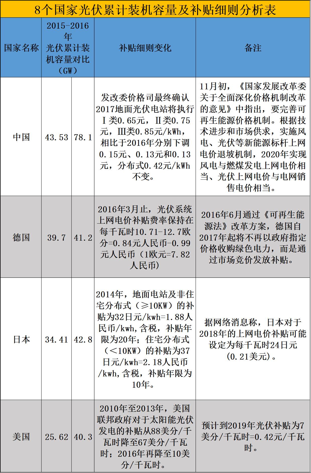 当太阳被贴上价签,光伏全链价格羸弱下的行业围城与破晓 当太阳被贴上价签,光伏全链价格羸弱下的行业围城与破晓