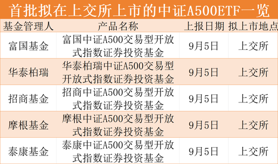 宽基ETF再添重磅利器，鹏华中证A500ETF正式获批，锚定核心资产新机遇