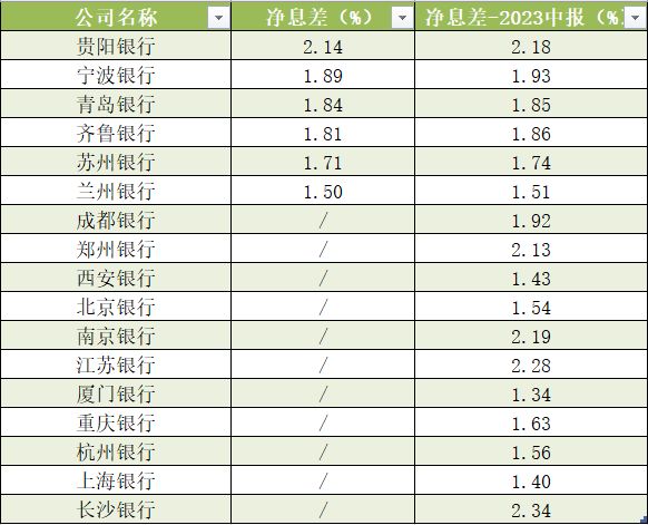 17家A股城商行三季报深度扫描，分化加剧中的稳与变