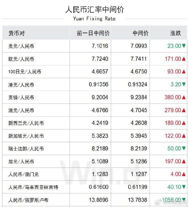 7.0993，人民币中间价的定盘星与市场的航海图