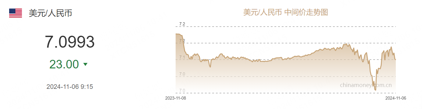 7.0993，人民币中间价的定盘星与市场的航海图