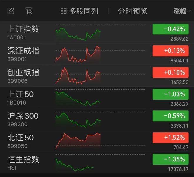 科指早盘承压跌逾1%科网板块普遍低开反映市场短期谨慎情绪