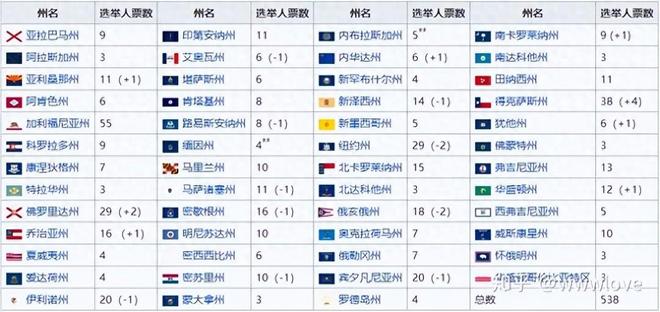选举人票初显胶着，特朗普九州领先，60张选举人票暂定基调