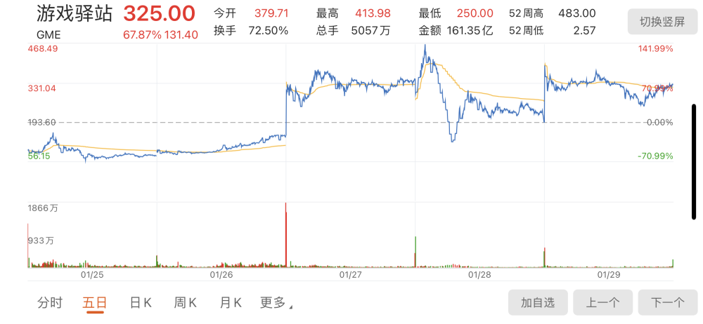 单日飙涨5.34%XX公司股价重返5美元时代，报收5.13美元背后的逻辑