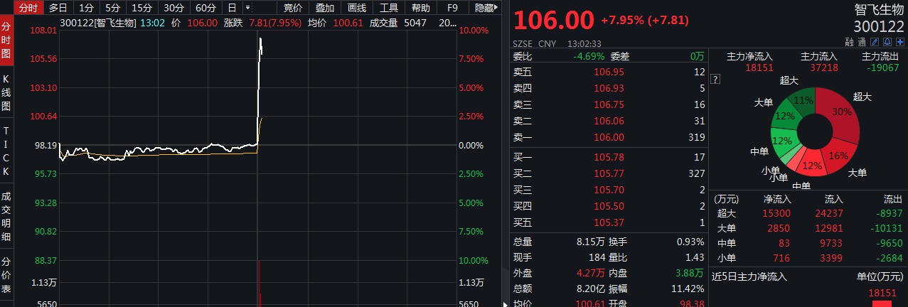 午后强势拉升！XX个股放量大涨6.82%报1.18美元，市场情绪显著回暖